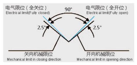 電氣限位與機械限位之間的位置關(guān)系